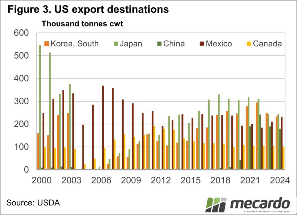 Pérdidas de US$ 5.000 millones en EEUU por paralización de venta de carne a China