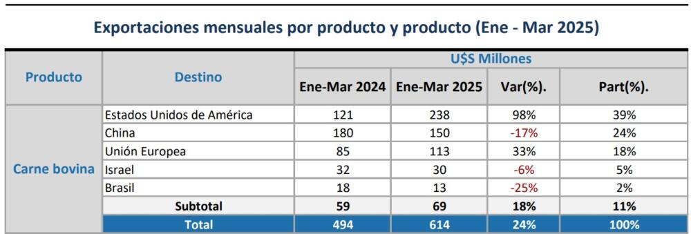 Crecen 98% las exportaciones de carne vacuna a EEUU en el primer trimestre