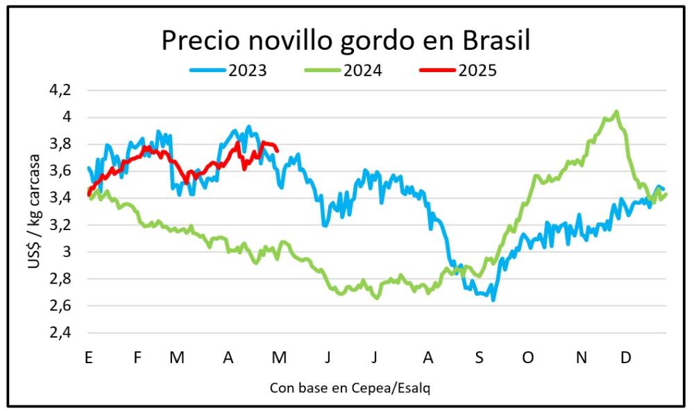Mayor oferta presiona el precio del gordo en Brasil