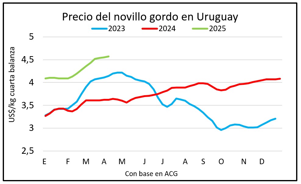 Mercado del gordo firme en valores y con entradas dispares
