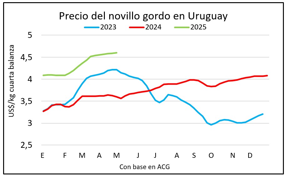 Mercado del gordo firme y demandado en plena ventana de cuota