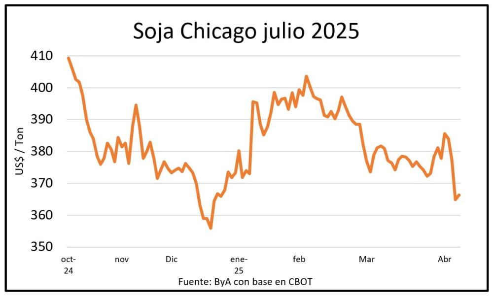Los granos rebotaron el lunes en un clima de gran volatilidad