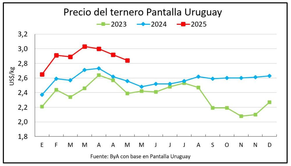 Forraje y clima sostienen un mercado de reposición con mucha demanda