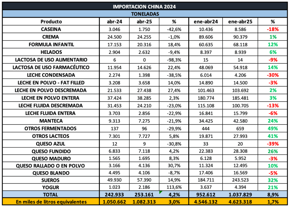 26 05 25 importaciones chinas de lacteos tabla