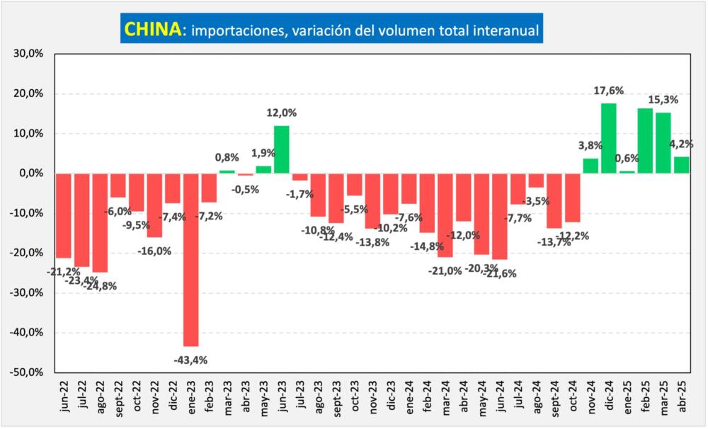 Importaciones chinas de lácteos subieron por sexto mes consecutivo