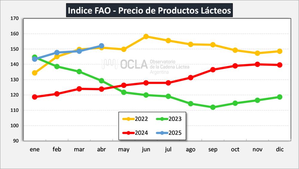 Índice FAO para lácteos subió 23% interanual en abril