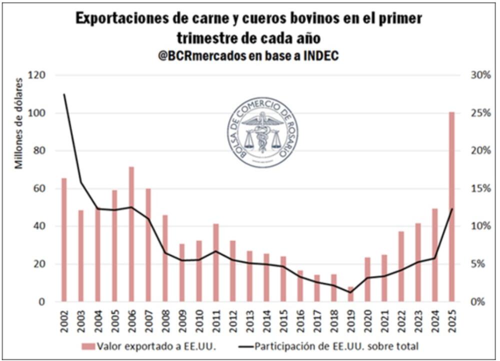 Carne argentina a EEUU: aumento de US$ 1.000 por tonelada