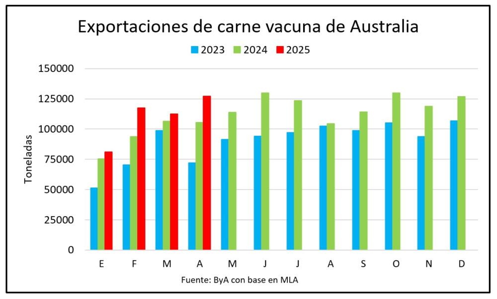 Australia sigue exportando carne a EEUU en niveles récord, aun sin impacto arancelario