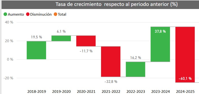 EEUU volvió a cerrar la frontera al ganado mexicano: comercio cayó 60%