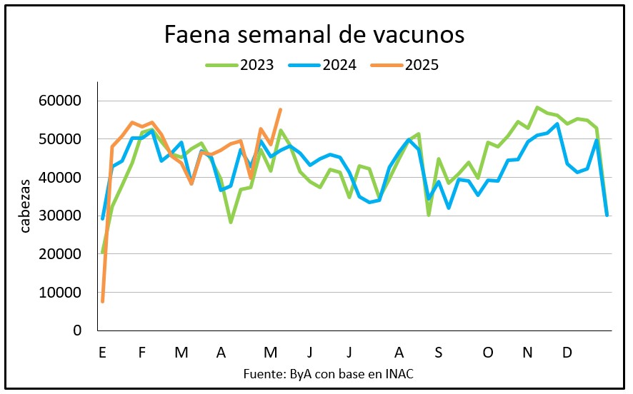 Faena vacuna fue récord para el último año y medio