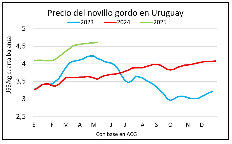 Precios del ganado tonificados; afloja la reposición