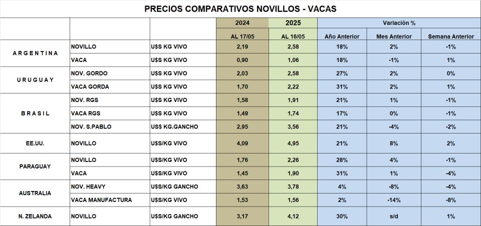 Precios ganaderos: Uruguay a contrapelo de la región