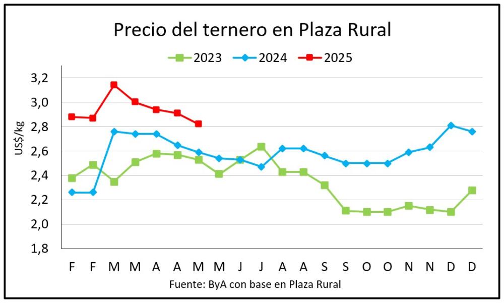 Plaza Rural con alta colocación y demanda ágil