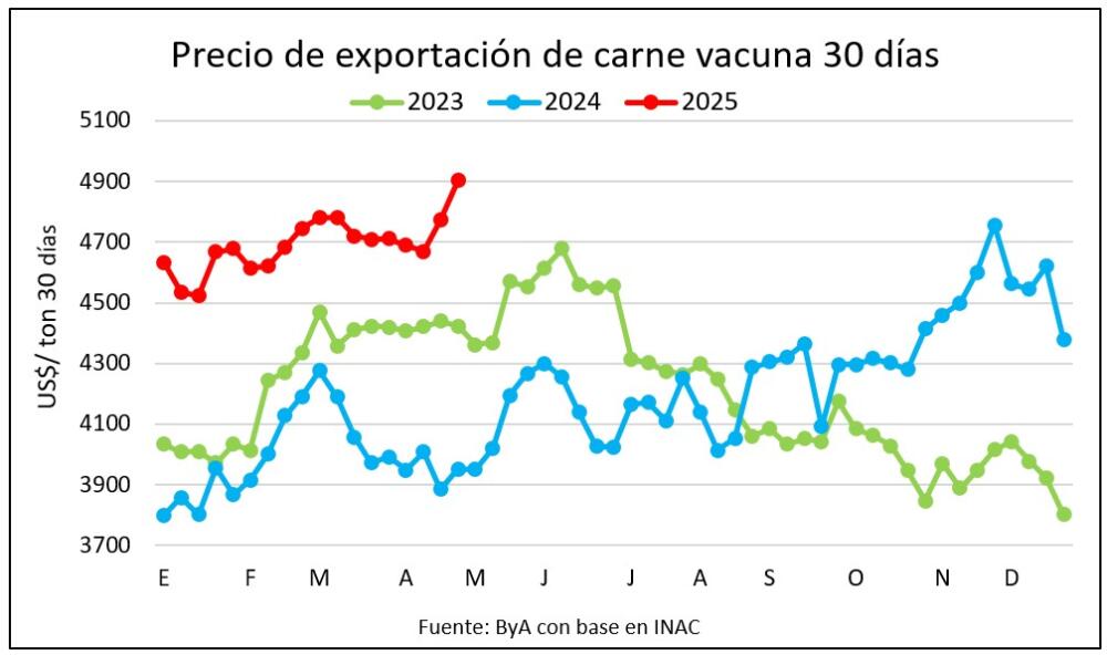 En abril el precio de exportación volvió a subir y se afirma en máximos desde 2022
