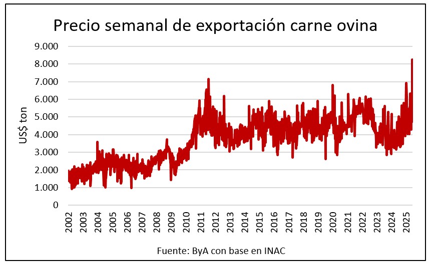 Máximo histórico para la carne ovina por el "efecto Israel"