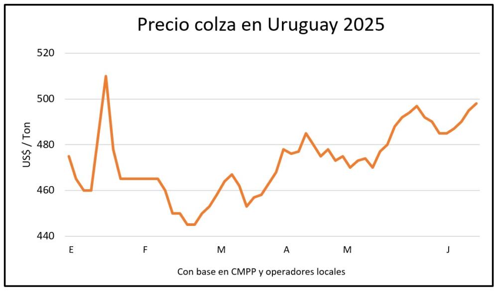 Las oleaginosas de invierno siguen brillando y la soja tiene esta semana una oportunidad