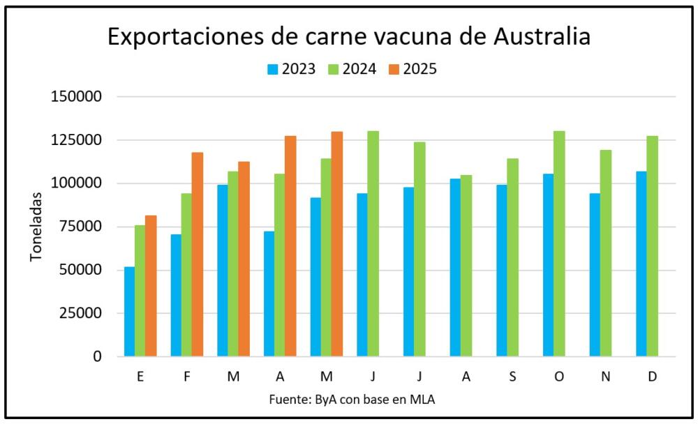 Australia rumbo a un nuevo récord de exportaciones