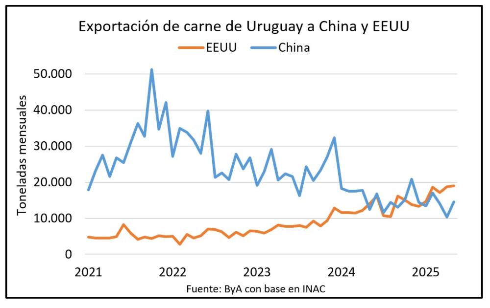 Exportaciones de carne: China repunta y EEUU rompió un récord de 18 años