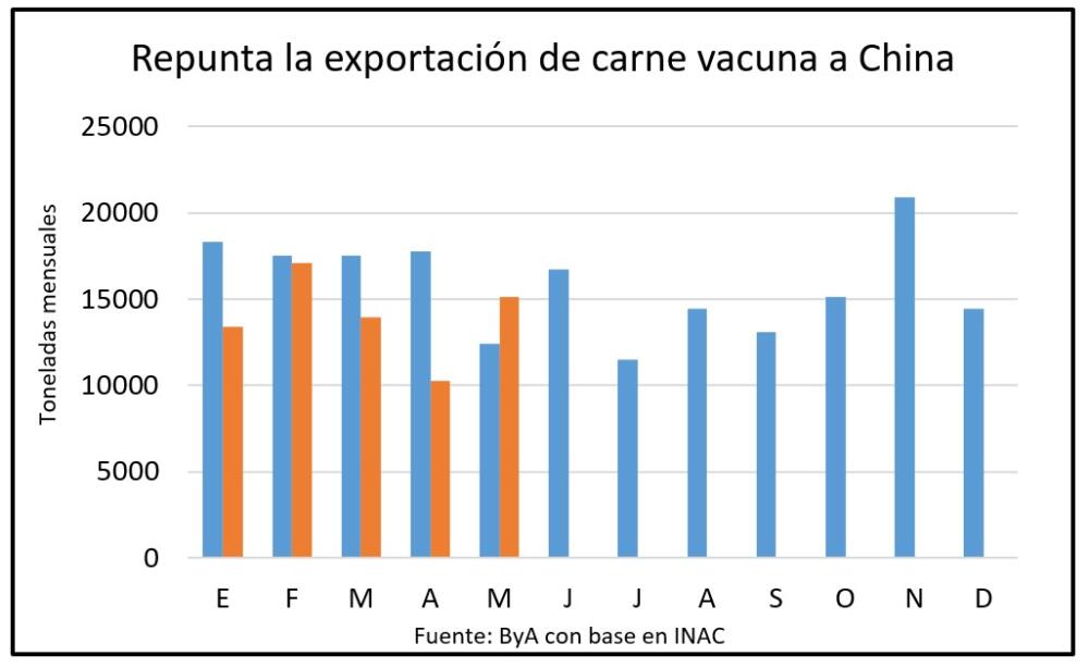 China confirma incremento de demanda de carne vacuna uruguaya