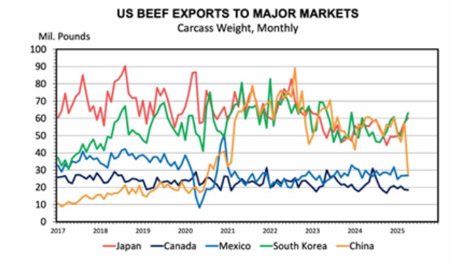 Se desplomaron las exportaciones de carne de EEUU a China