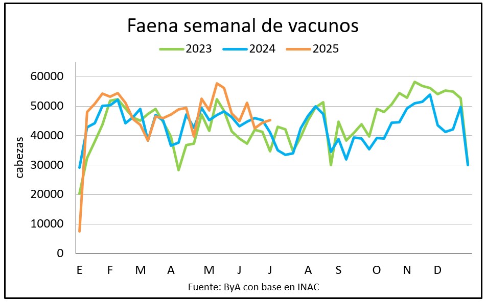 Se afirma la intención de faena sobre las 45 mil cabezas
