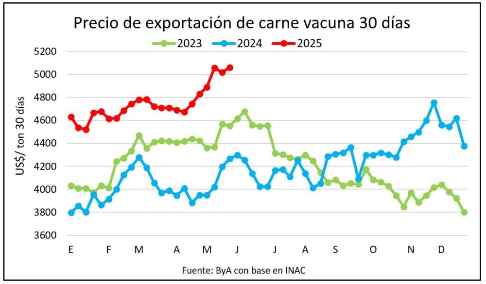 Tonelada exportada superó los US$ 5 mil en mayo, nuevos máximos desde 2022