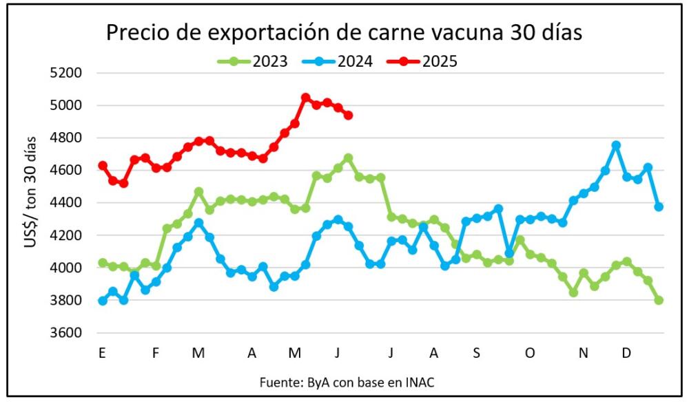 Se mantiene sobre US$ 5 mil el precio por tonelada de carne vacuna exportada