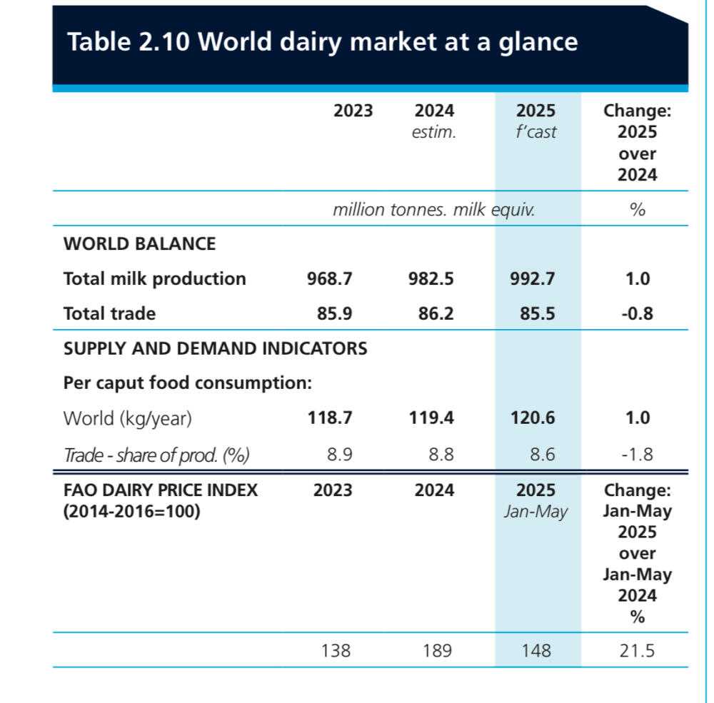 Producción global de leche tendrá su segundo año consecutivo de crecimiento en 2025, según FAO