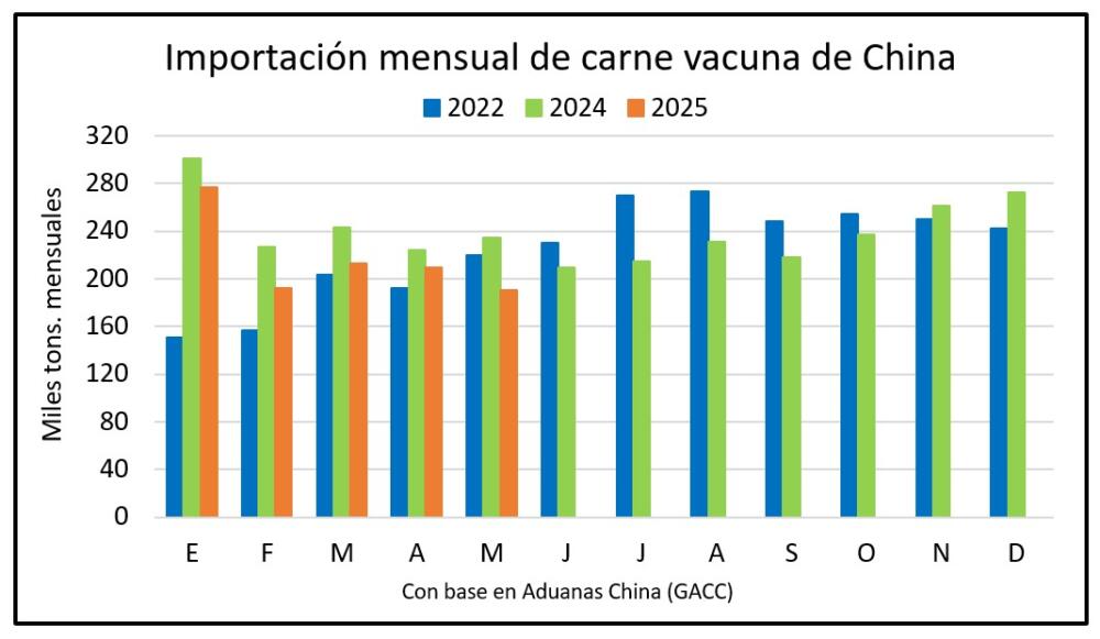 Cayeron 17% en mayo las importaciones de carne vacuna de China