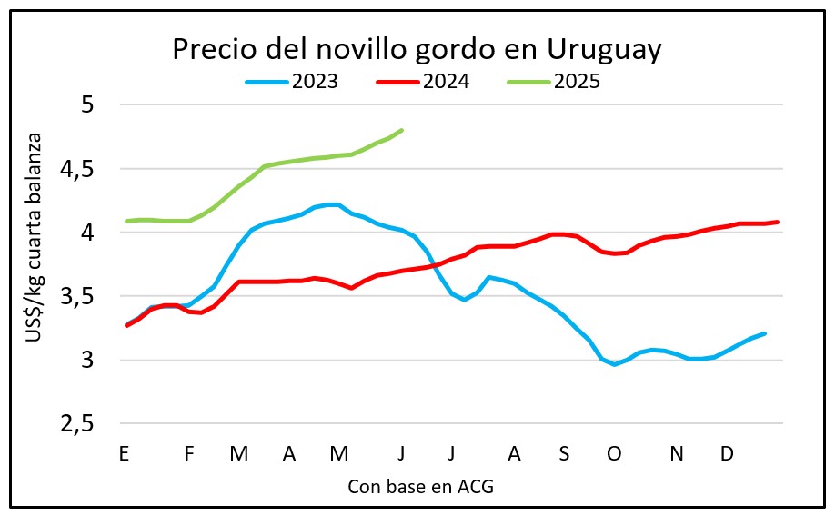 Mercado del gordo muy entonado y con nuevas subas