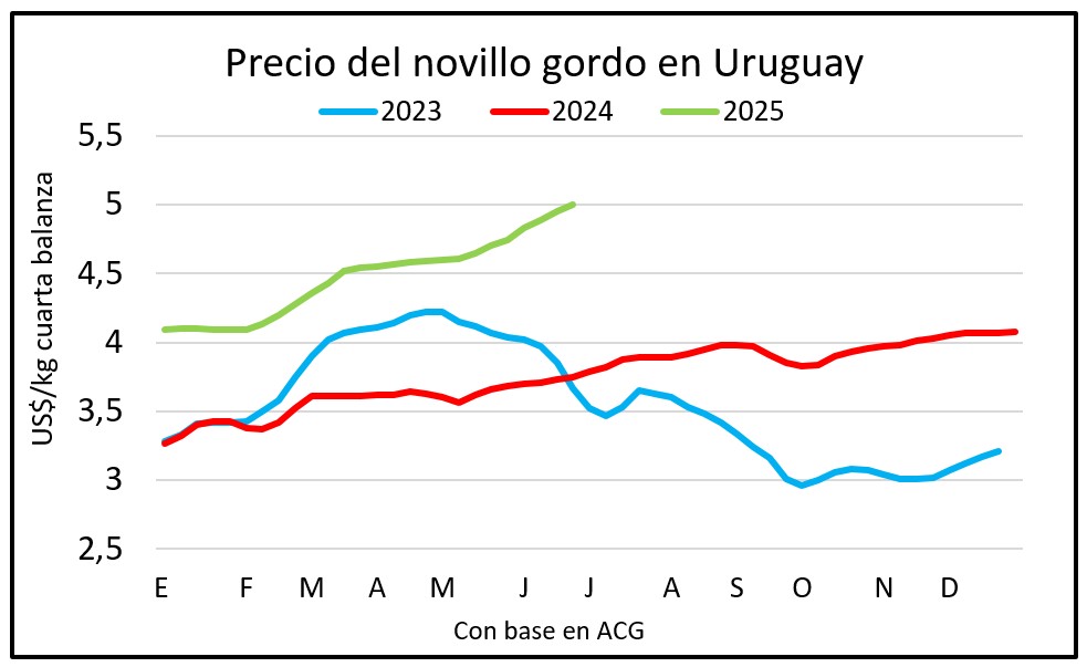 El gordo se afirma y cruza los US$ 5
