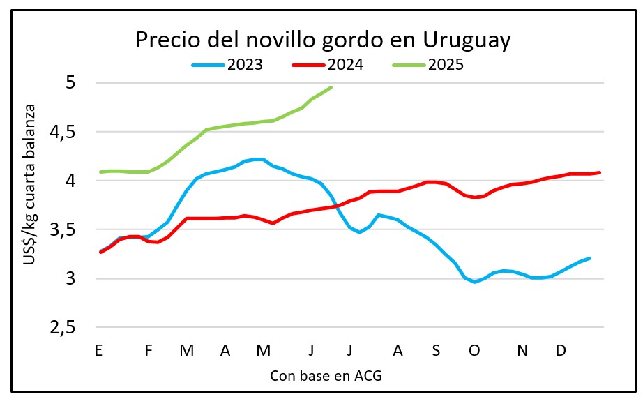 Es oficial: los mejores novillos cruzaron los US$ 5