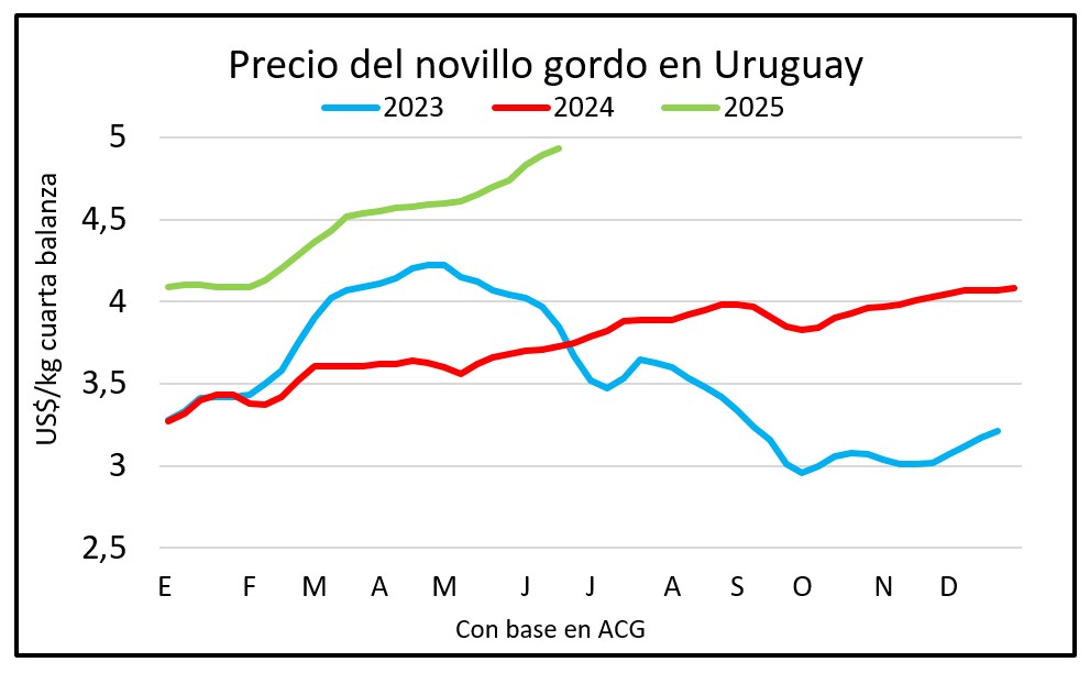 Mercado del gordo demandado mantiene tendencia al alza