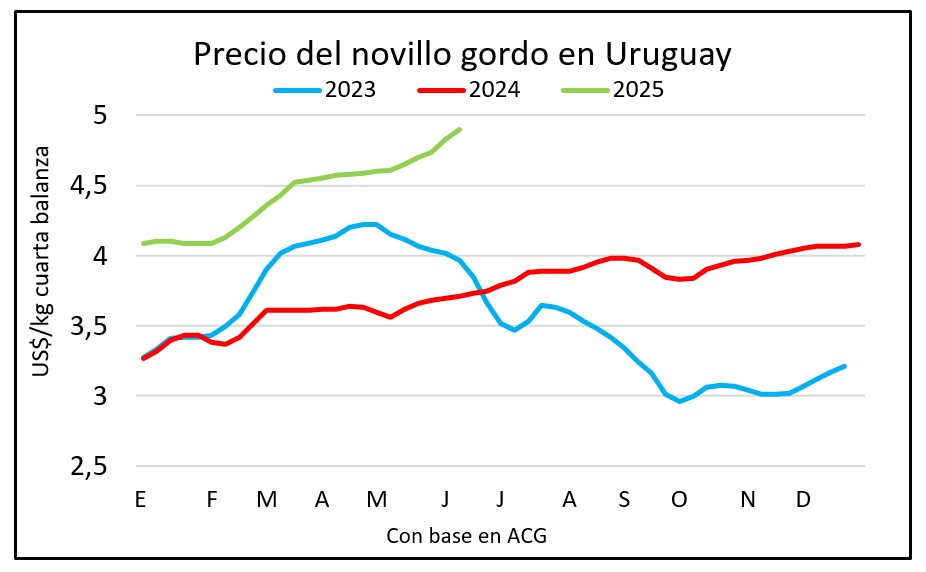 El gordo en valores que sorprenden. Y sigue subiendo
