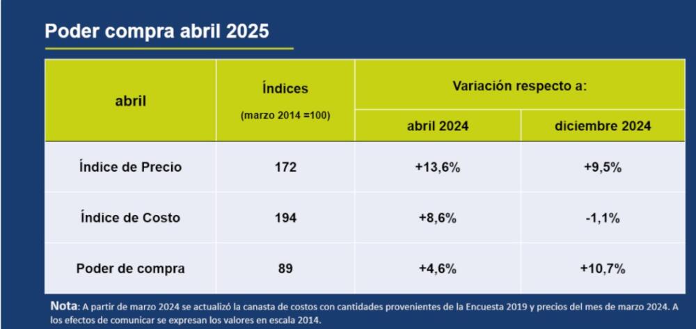 Aumento de precio empuja el Poder de Compra de la leche a su mayor valor en 21 meses