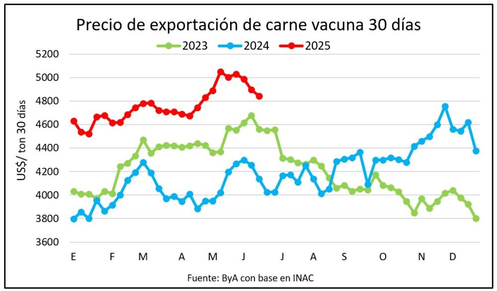Precio de exportación semanal cerca de US$ 5.300 por tonelada