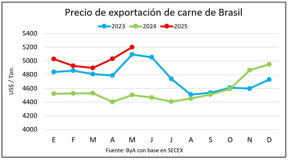 Brasil: precio de exportación de carne subió 15,5%