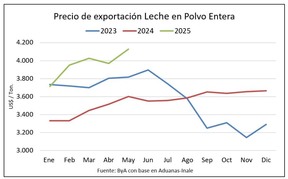Leche en polvo entera: precio de exportación es el más alto en 32 meses