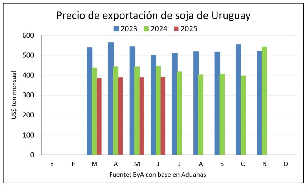 Baja 12,5% el precio de exportación de soja