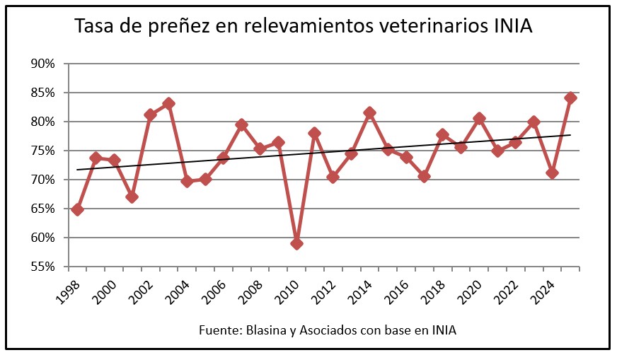 Taller de Gestación este martes: ¿se alcanzará el 80% de preñez?