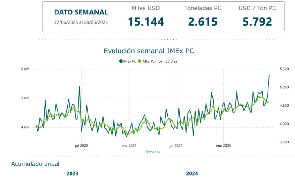 En lo que va del año el precio de exportación supera en 19% al 2024; esta semana cruzó los US$ 5.700