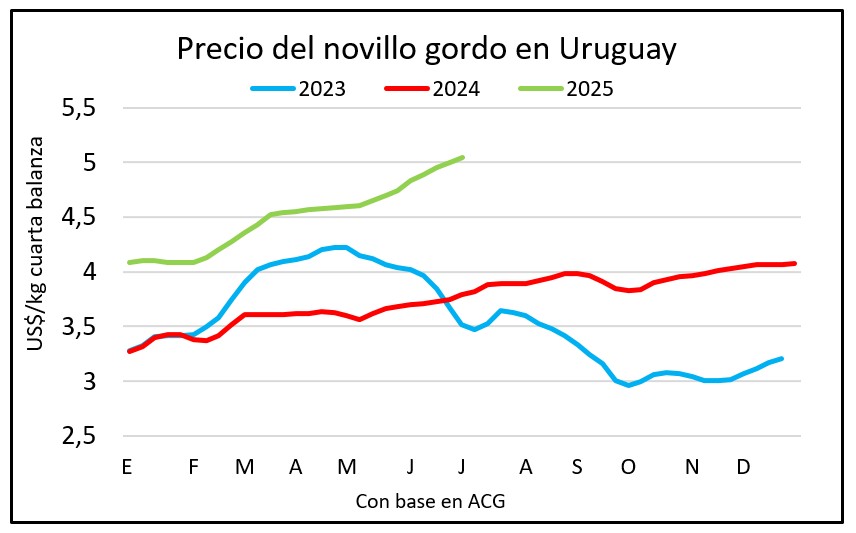 El gordo mantiene tendencia a la suba