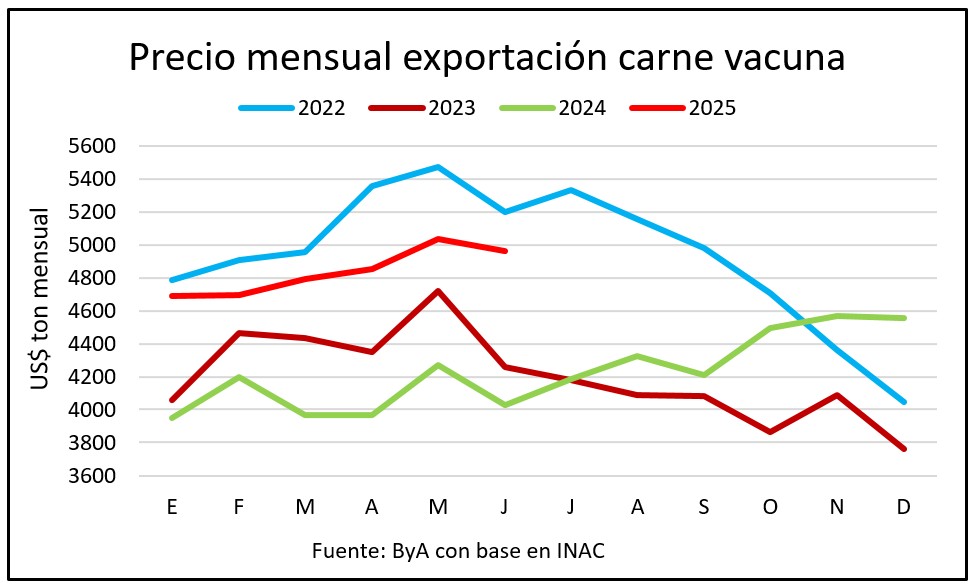 Precio de exportación para junio fue el más alto desde 2022 y en carne ovina marcó un máximo