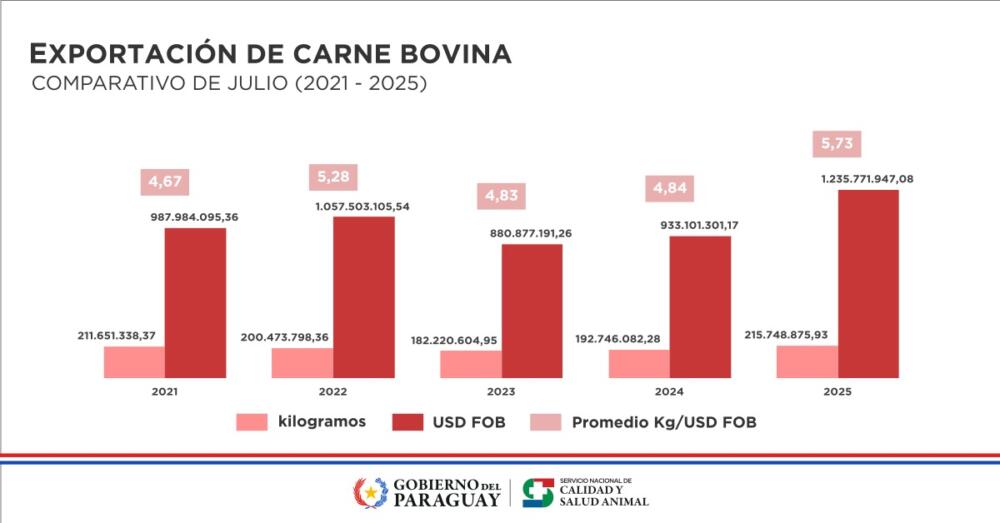 Con precios récord crece la exportación de carne vacuna de Paraguay