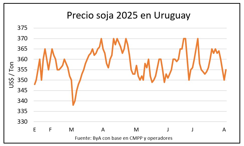 Soja sube ligeramente en una lógica de cereales bajo presión
