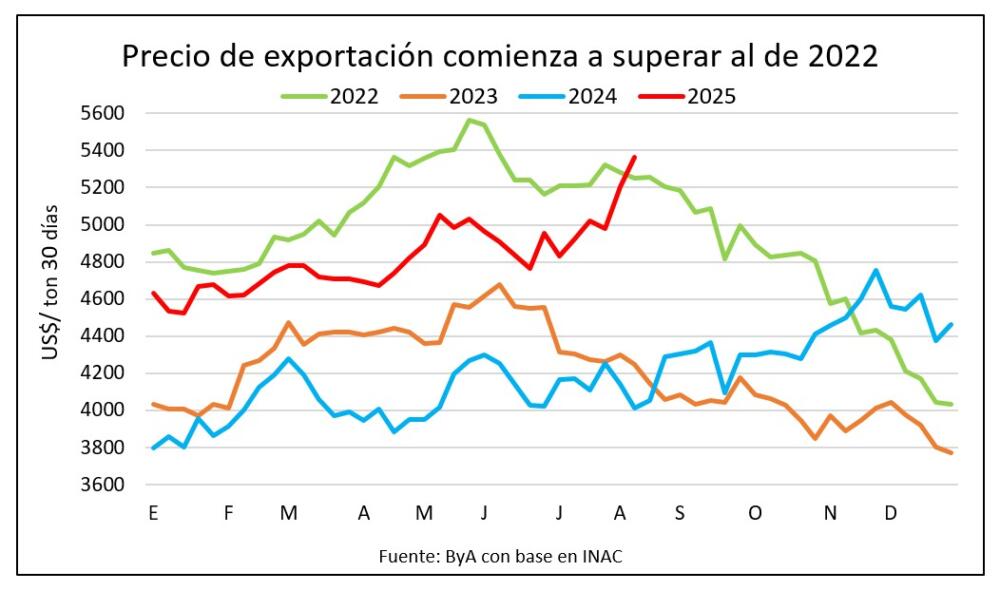 El precio de exportación empieza a superar al 2022