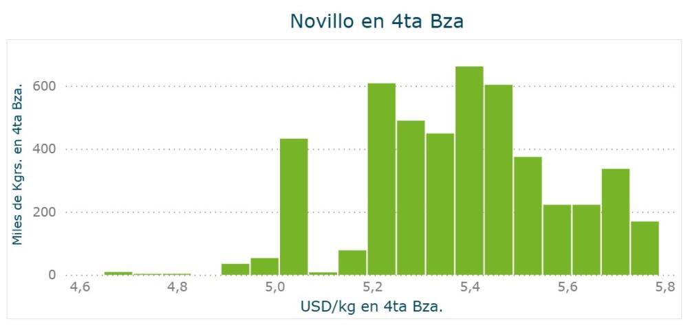 Mercado del gordo empieza a mostrar un cambio de ritmo