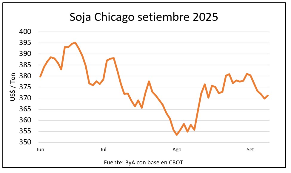 Suben los granos por desmejora de cultivos en EEUU y baja del dólar