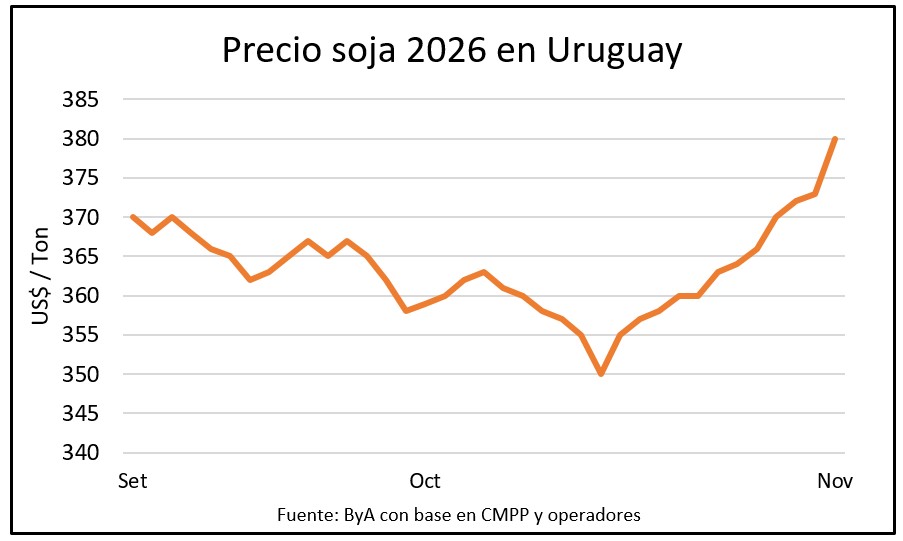 La soja trepa a US$ 380 en Uruguay