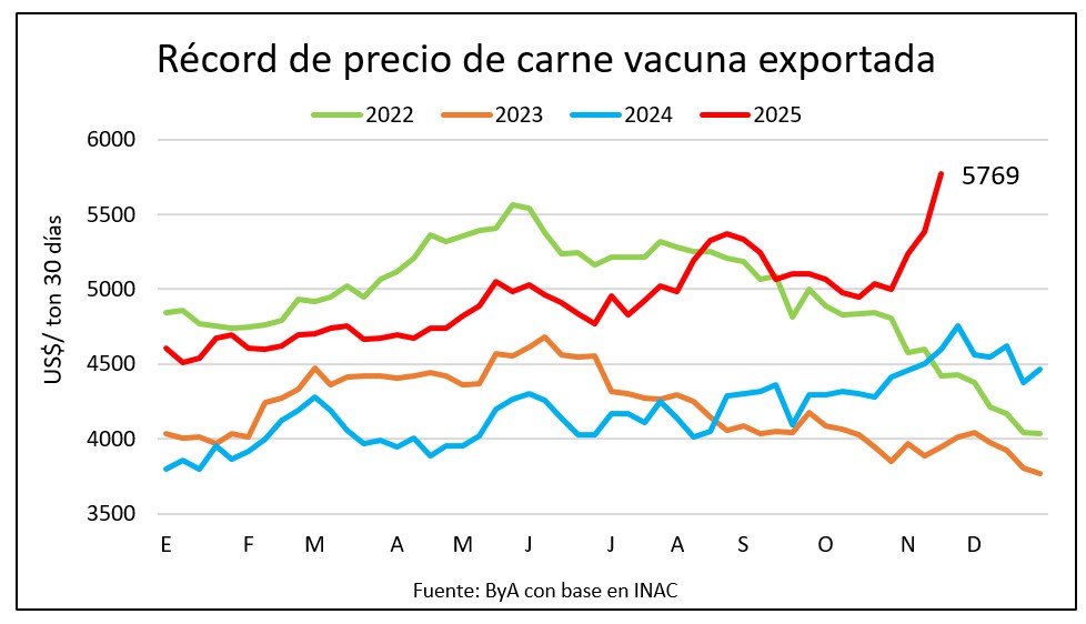 Récord en el precio de exportación de la carne vacuna
